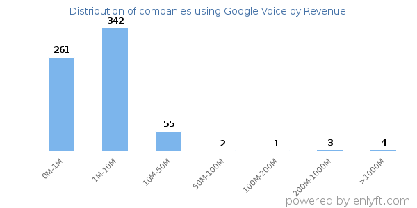 Google Voice clients - distribution by company revenue