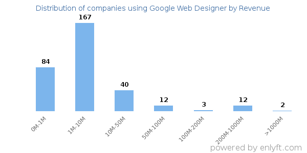 Google Web Designer clients - distribution by company revenue