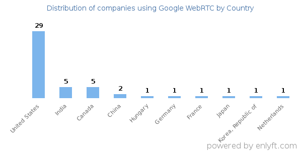 Google WebRTC customers by country