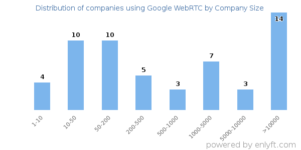 Companies using Google WebRTC, by size (number of employees)