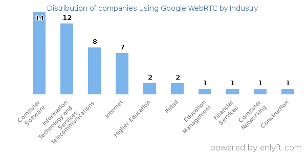Companies using Google WebRTC - Distribution by industry