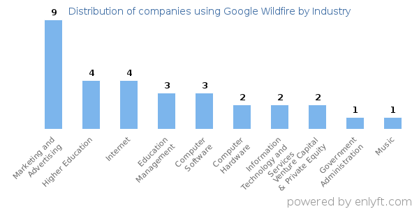 Companies using Google Wildfire - Distribution by industry