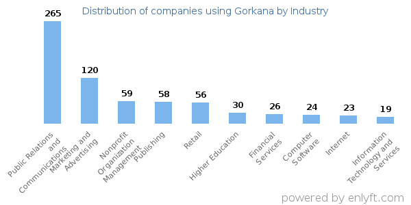 Companies using Gorkana - Distribution by industry