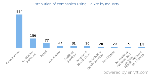Companies using GoSite - Distribution by industry