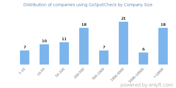 Companies using GoSpotCheck, by size (number of employees)