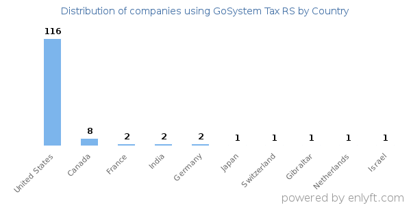 GoSystem Tax RS customers by country