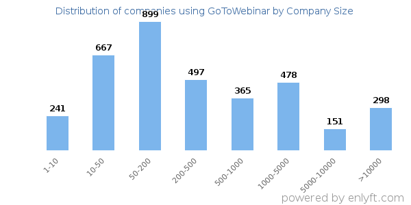 Companies using GoToWebinar, by size (number of employees)