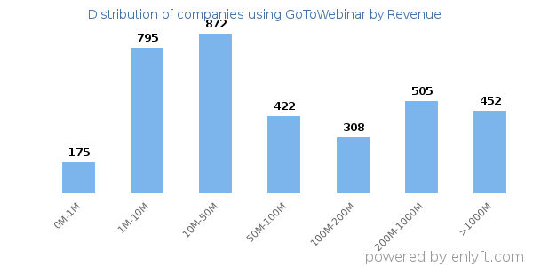 GoToWebinar clients - distribution by company revenue