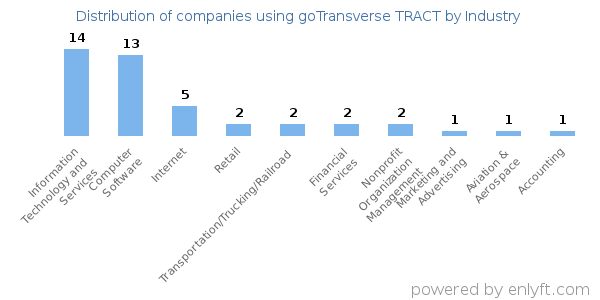 Companies using goTransverse TRACT - Distribution by industry