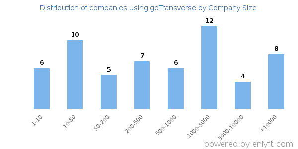 Companies using goTransverse, by size (number of employees)