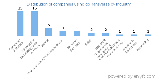 Companies using goTransverse - Distribution by industry