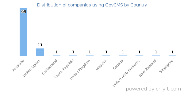 GovCMS customers by country