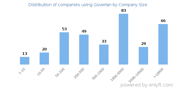 Companies using Goverlan, by size (number of employees)