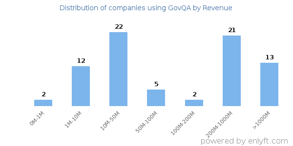 GovQA clients - distribution by company revenue