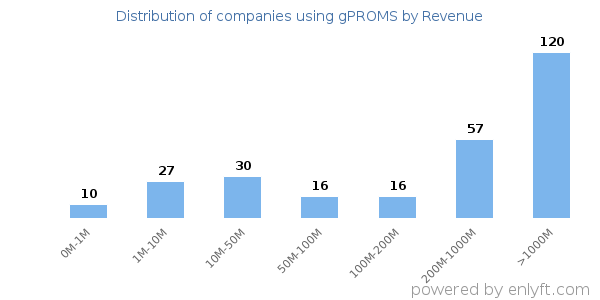 gPROMS clients - distribution by company revenue