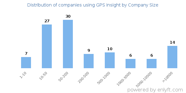 Companies using GPS Insight, by size (number of employees)
