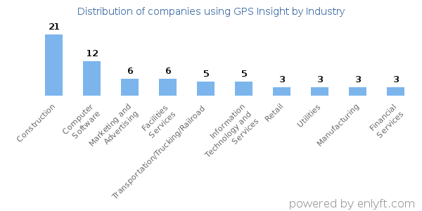 Companies using GPS Insight - Distribution by industry
