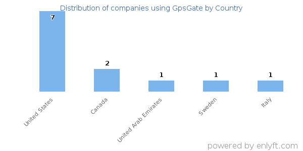 GpsGate customers by country