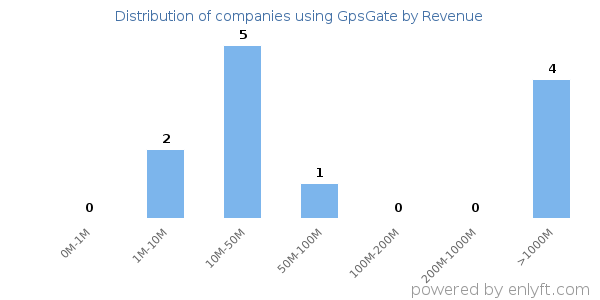 GpsGate clients - distribution by company revenue