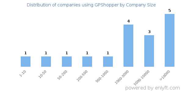 Companies using GPShopper, by size (number of employees)