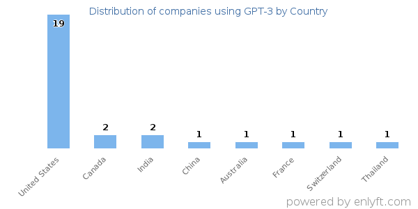 GPT-3 customers by country
