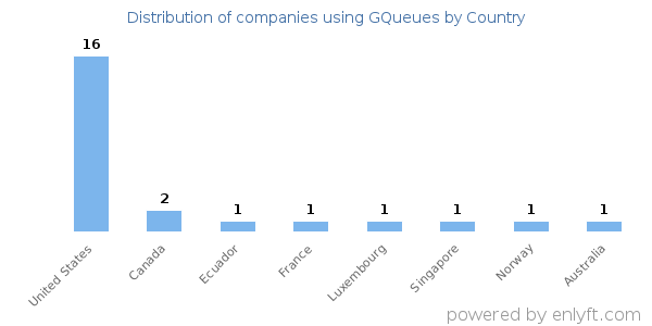 GQueues customers by country