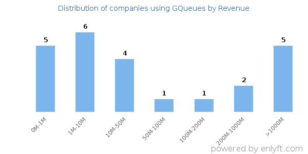 GQueues clients - distribution by company revenue