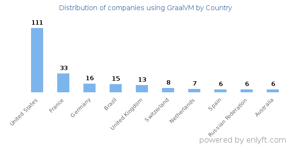 GraalVM customers by country
