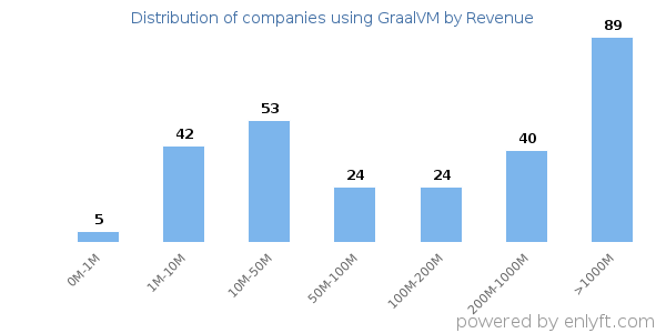 GraalVM clients - distribution by company revenue