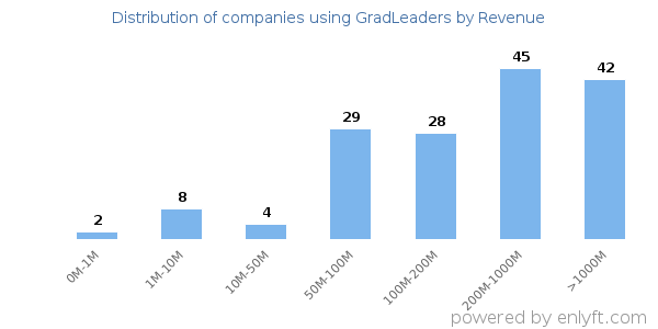 GradLeaders clients - distribution by company revenue