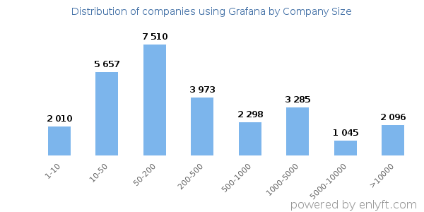 Companies using Grafana, by size (number of employees)