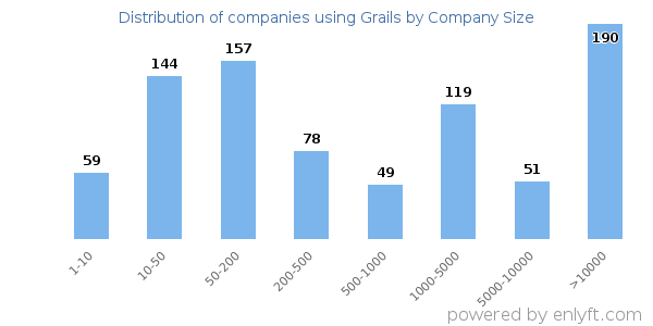 Companies using Grails, by size (number of employees)