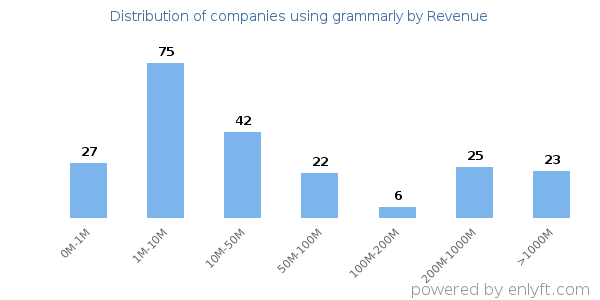grammarly clients - distribution by company revenue