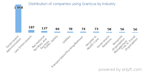 Companies using Granicus - Distribution by industry