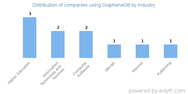 Companies using GrapheneDB - Distribution by industry