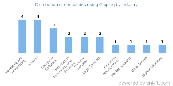 Companies using Graphiq - Distribution by industry