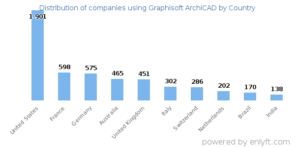 Graphisoft ArchiCAD customers by country