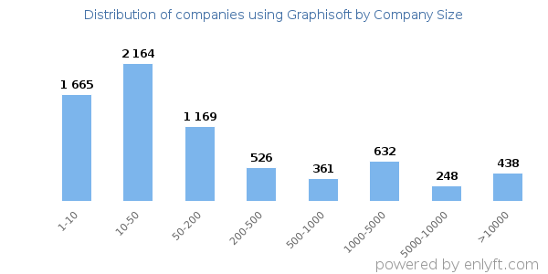 Companies using Graphisoft, by size (number of employees)