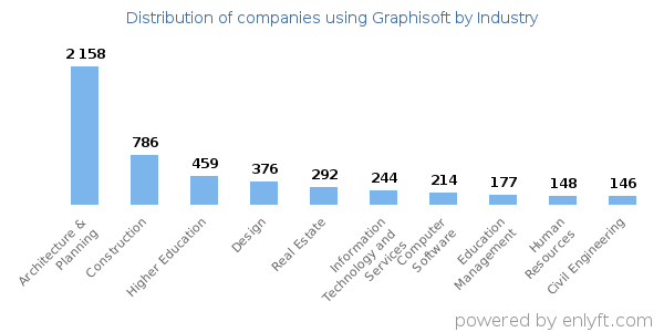 Companies using Graphisoft - Distribution by industry