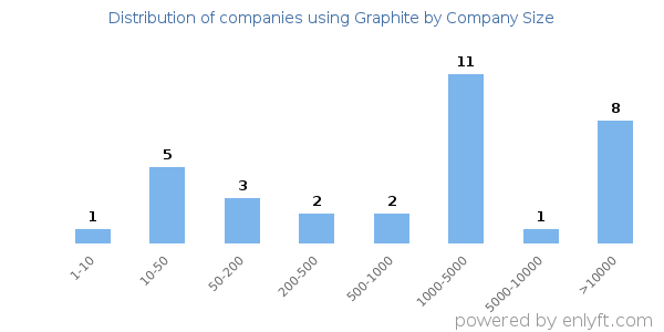 Companies using Graphite, by size (number of employees)