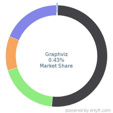 Graphviz market share in Data Visualization is about 0.43%