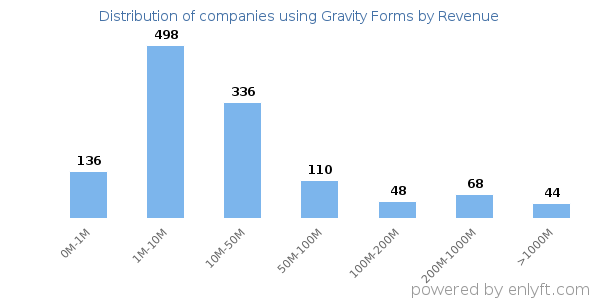 Gravity Forms clients - distribution by company revenue