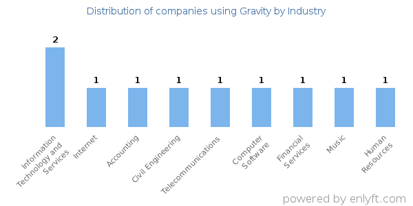 Companies using Gravity - Distribution by industry