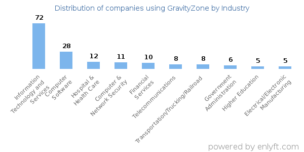 Companies using GravityZone - Distribution by industry