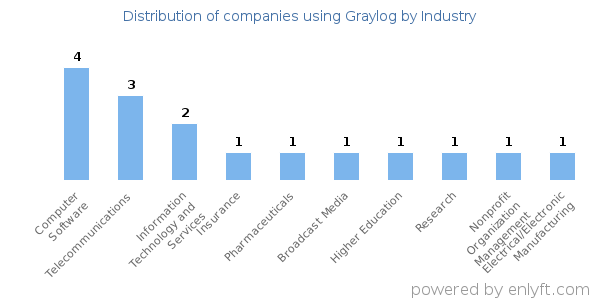 Companies using Graylog - Distribution by industry