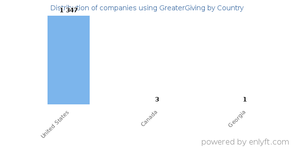 GreaterGiving customers by country
