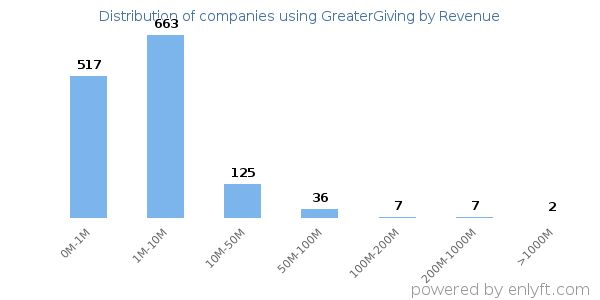 GreaterGiving clients - distribution by company revenue