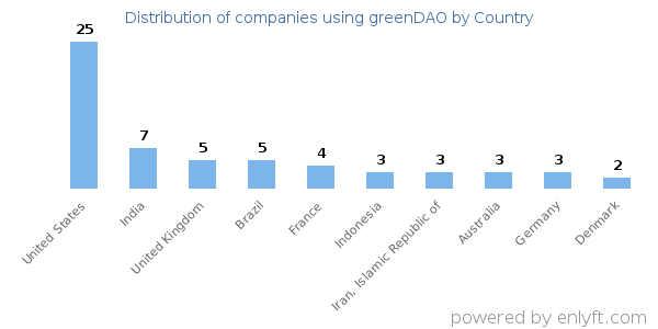 greenDAO customers by country