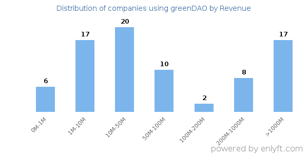 greenDAO clients - distribution by company revenue