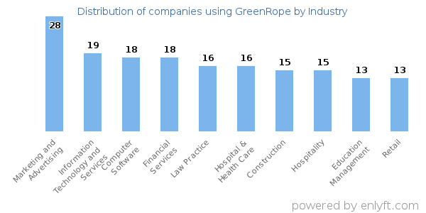 Companies using GreenRope - Distribution by industry